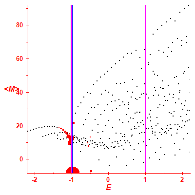 Peres lattice <M>